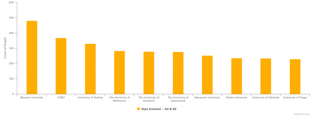 Data scientist AU graph