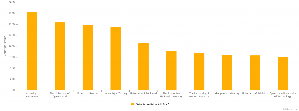 Data scientist AU graph