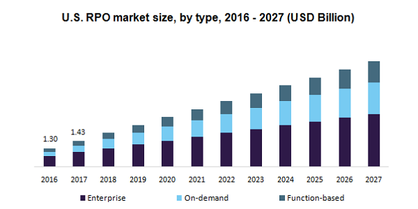 graph of US RPO market size