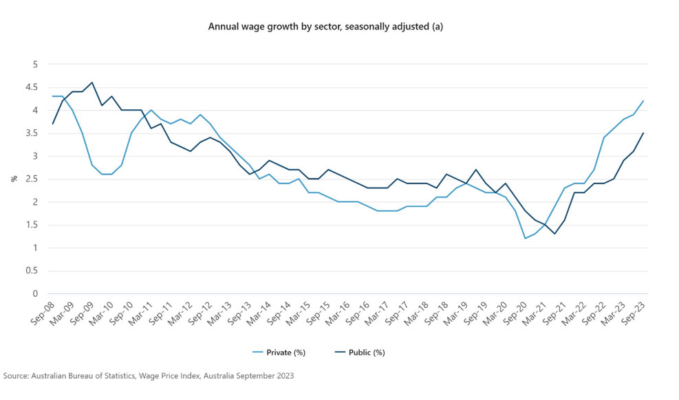 graph of Wage Price Index